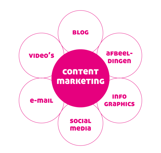 Overzicht van contentmarketing onderdelen – Emixion