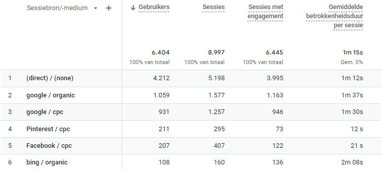 UTM code terugvinden in Google Analytics 4
